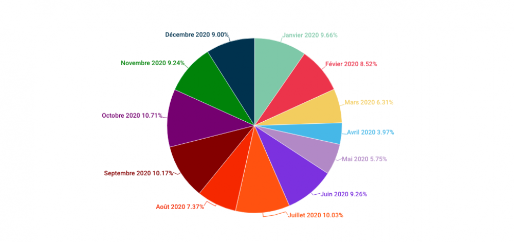 Nombre-de-cre-ation-d-entreprises-en-Hauts-de-France-par-mois-en-2020.png