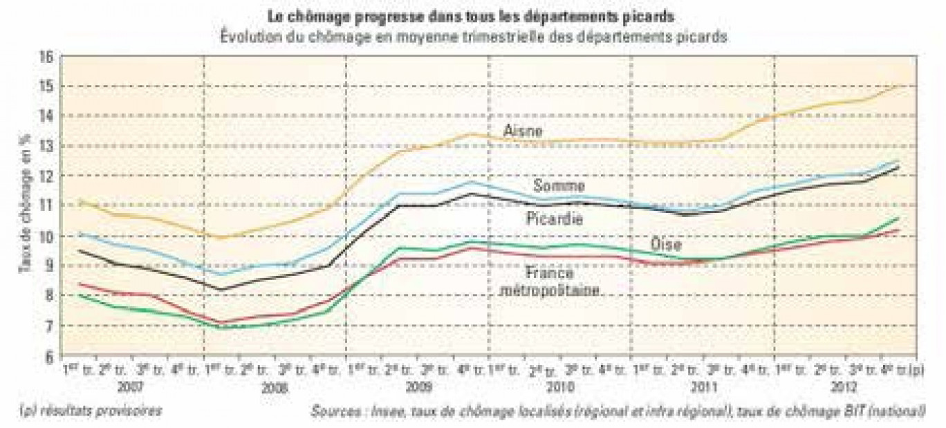 Le chômage a augmenté tout au long de l’année dans les trois départements picards (source Insee).