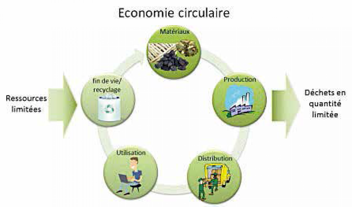 Le cycle vertueux de l’économie circulaire…
